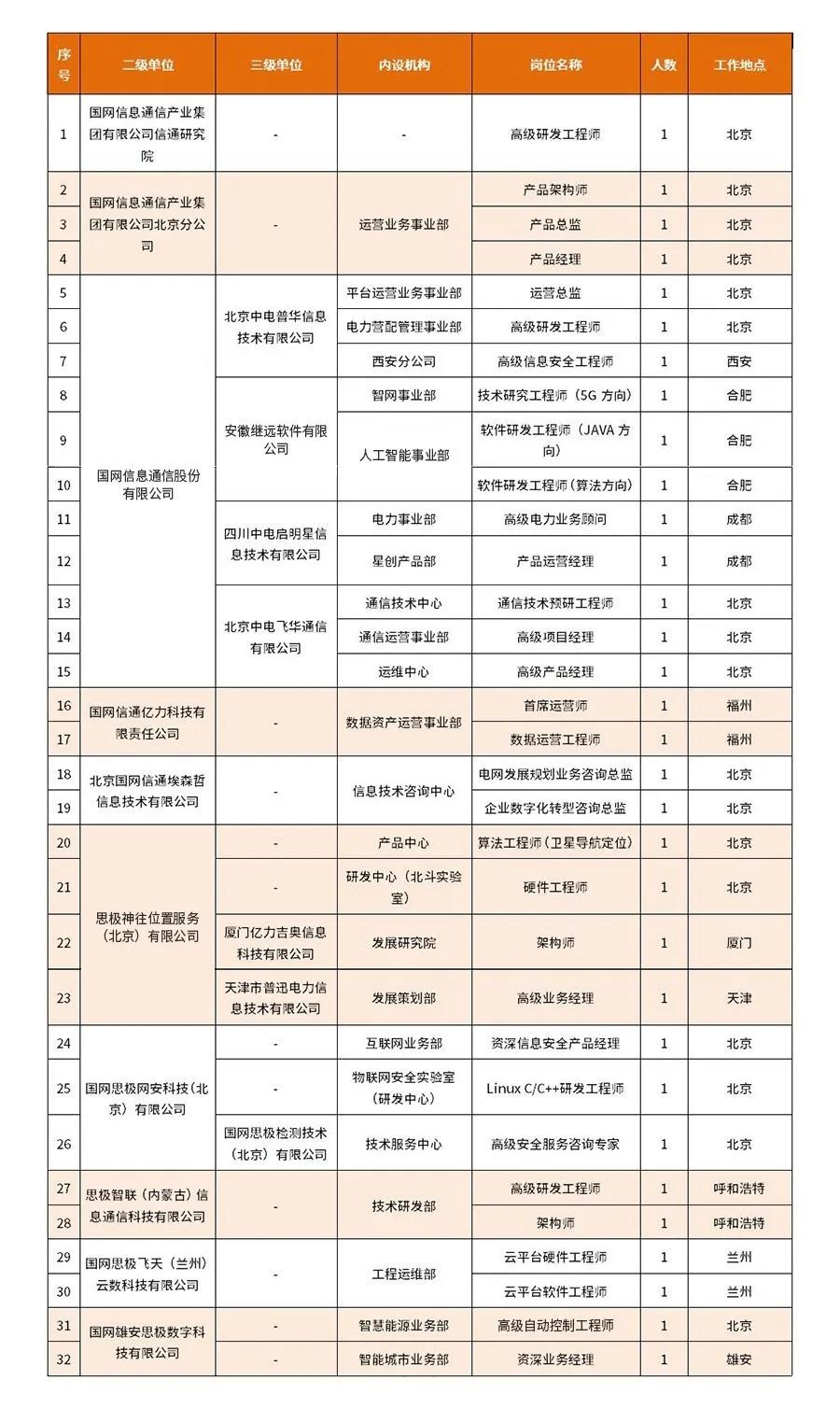 国家电网直属单位社会招聘（32人）(图1)